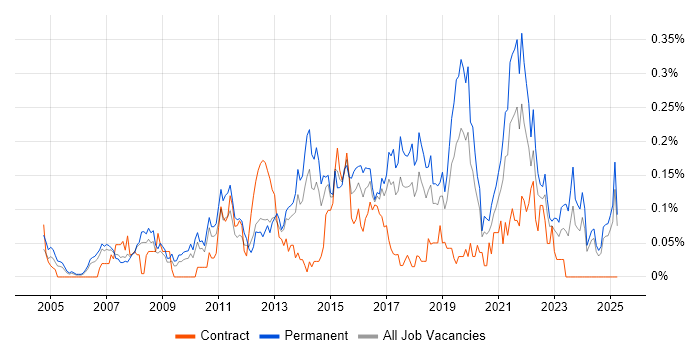 Job vacancy trend for Insight Analyst in the North West Job vacancy trend for Insight Analyst in the North West