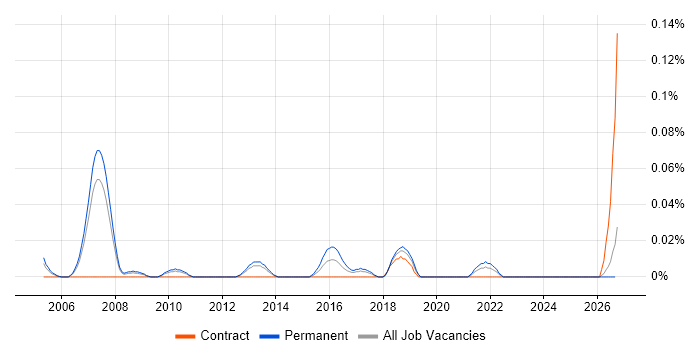 Insight Consultant job vacancy trend in the North West