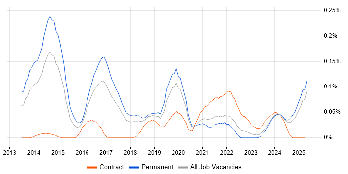 Job vacancy trend for Instagram in the North West Job vacancy trend for Instagram in the North West