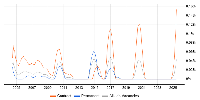 Job vacancy trend for Installation Technician in the North West Job vacancy trend for Installation Technician in the North West
