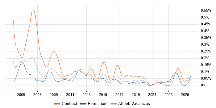 Installations Engineer job vacancy trend in the North West