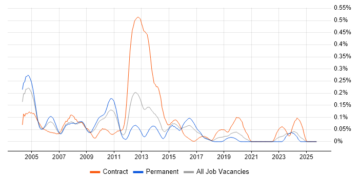 InstallShield job vacancy trend in the North West