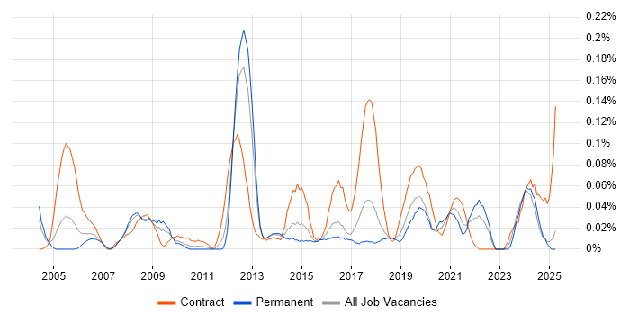 Job vacancy trend for Instructional Design in the North West Job vacancy trend for Instructional Design in the North West