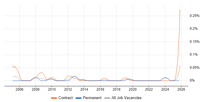 Instructional Designer job vacancy trend in the North West