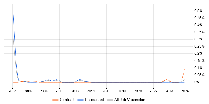 Instructor job vacancy trend in the North West
