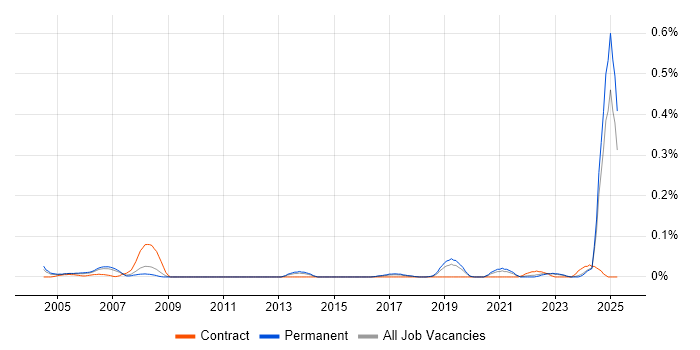 Job vacancy trend for Instrumentation Engineer in the North West Job vacancy trend for Instrumentation Engineer in the North West