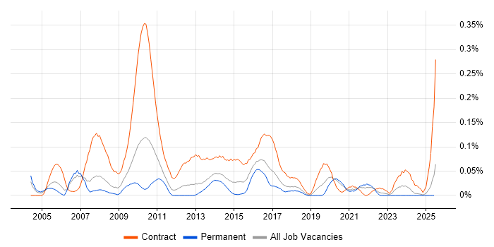 Job vacancy trend for Insurance Business Analyst in the North West Job vacancy trend for Insurance Business Analyst in the North West