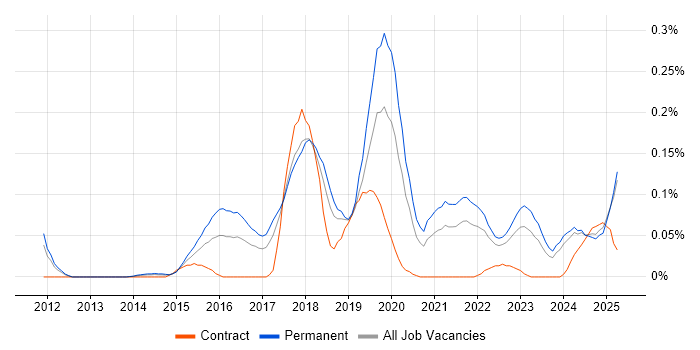 Job vacancy trend for Intapp in the North West