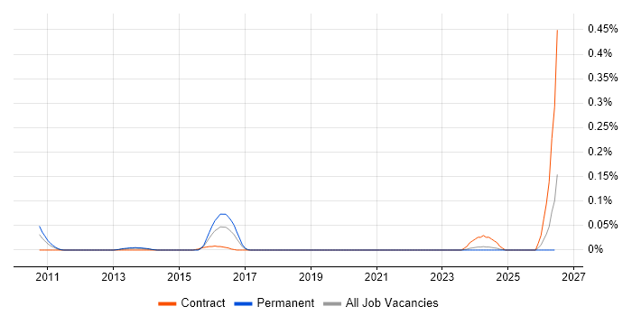 Integrated Workplace Management System job vacancy trend in the North West