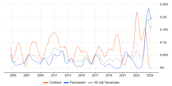 Job vacancy trend for Integration Analyst in the North West Job vacancy trend for Integration Analyst in the North West