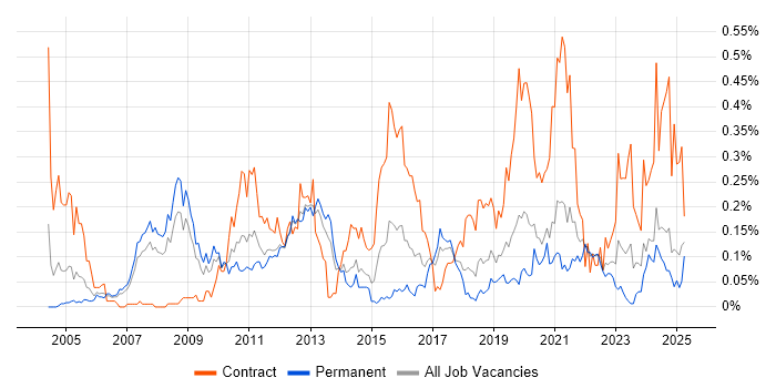 Job vacancy trend for Integration Architect in the North West Job vacancy trend for Integration Architect in the North West