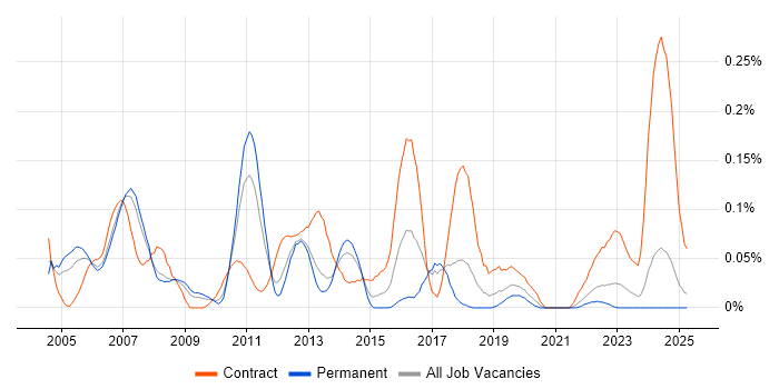 Job vacancy trend for Integration Consultant in the North West Job vacancy trend for Integration Consultant in the North West