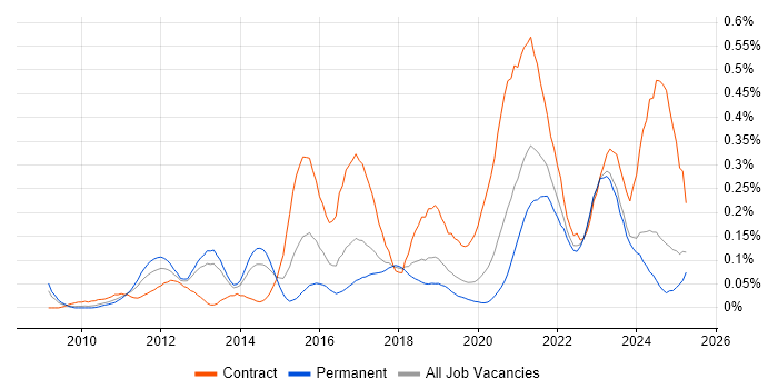 Job vacancy trend for Integration Patterns in the North West Job vacancy trend for Integration Patterns in the North West