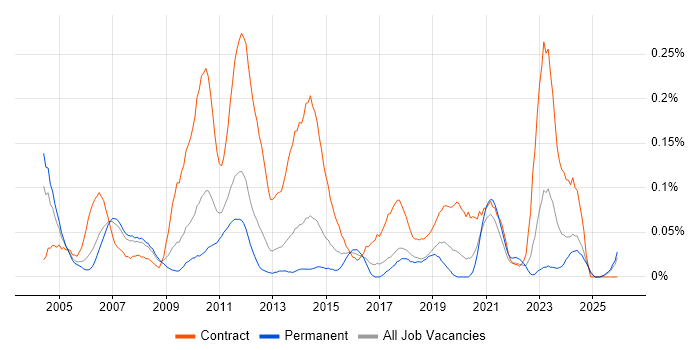 Integration Project Manager job vacancy trend in the North West