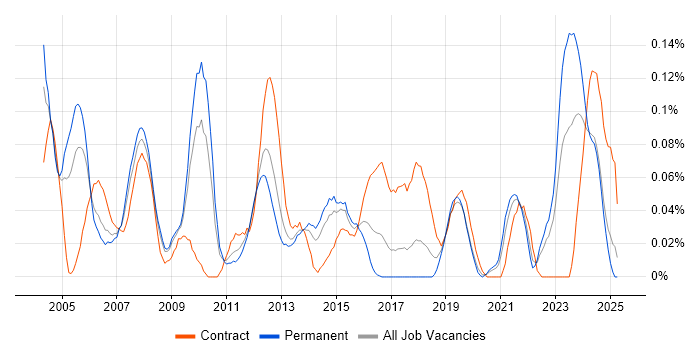 Job vacancy trend for Integration Specialist in the North West Job vacancy trend for Integration Specialist in the North West