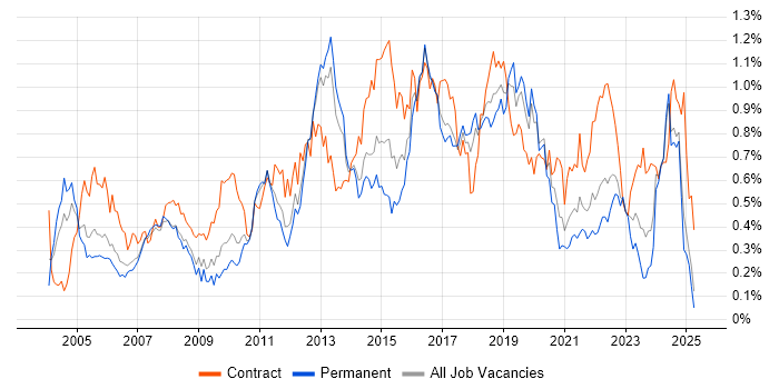 Job vacancy trend for Integration Testing in the North West Job vacancy trend for Integration Testing in the North West