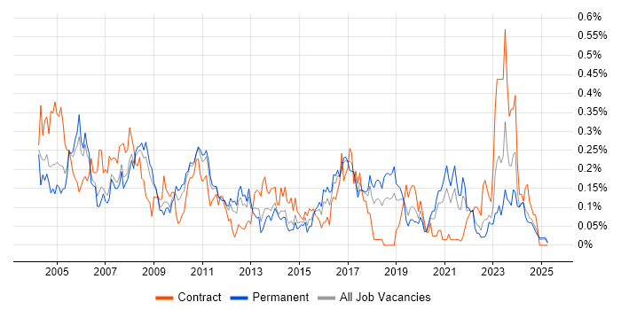 Job vacancy trend for Intel in the North West Job vacancy trend for Intel in the North West