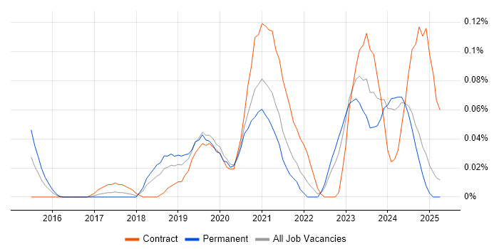 Job vacancy trend for Intelligent Automation in the North West