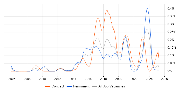 Job vacancy trend for IntelliJ in the North West Job vacancy trend for IntelliJ in the North West