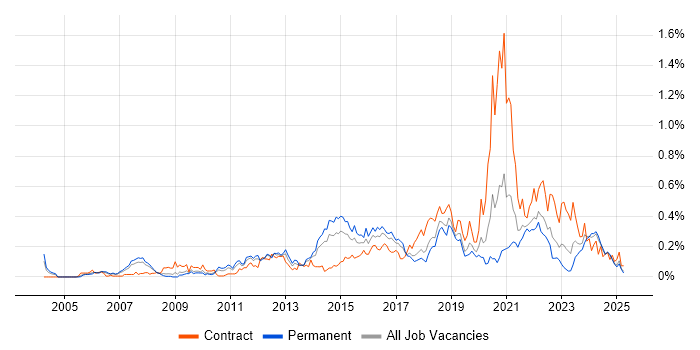 Job vacancy trend for Interaction Design in the North West Job vacancy trend for Interaction Design in the North West
