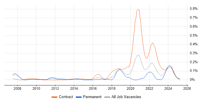Job vacancy trend for Interaction Designer in the North West Job vacancy trend for Interaction Designer in the North West