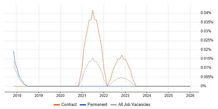 Interactive Application Security Testing job vacancy trend in the North West