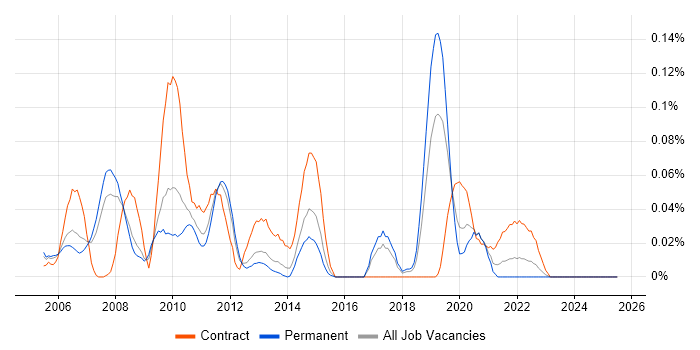 Job vacancy trend for Interface Designer in the North West Job vacancy trend for Interface Designer in the North West