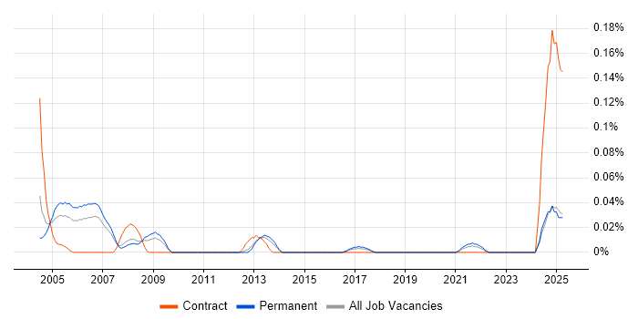 Job vacancy trend for Internal Auditor in the North West