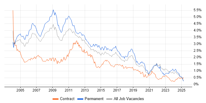 Job vacancy trend for Internet in the North West Job vacancy trend for Internet in the North West