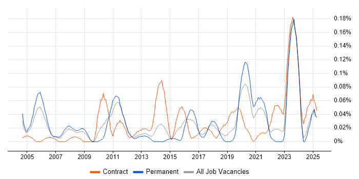 Job vacancy trend for InterSystems Cache in the North West Job vacancy trend for InterSystems Cache in the North West