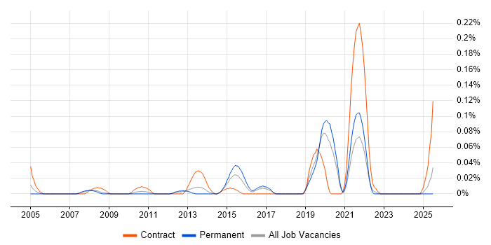 Job vacancy trend for InterSystems in the North West Job vacancy trend for InterSystems in the North West
