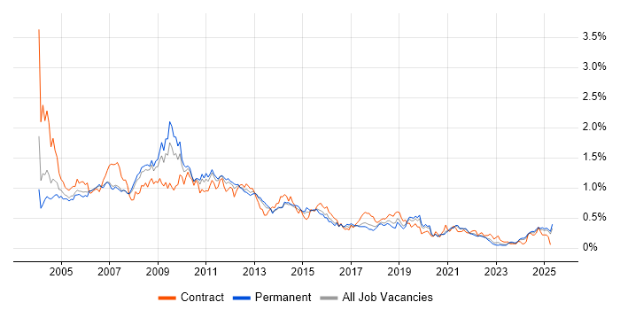 Job vacancy trend for Intranet in the North West