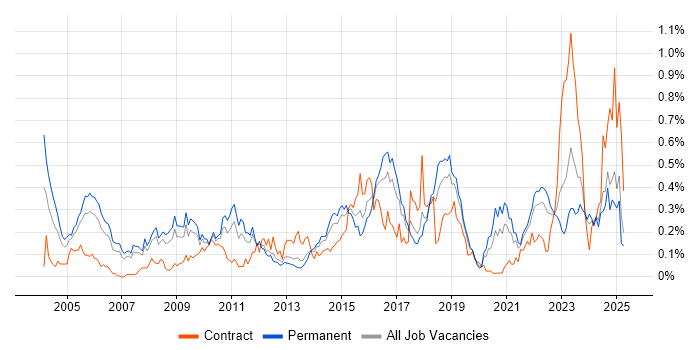 Job vacancy trend for Intrusion Detection in the North West Job vacancy trend for Intrusion Detection in the North West