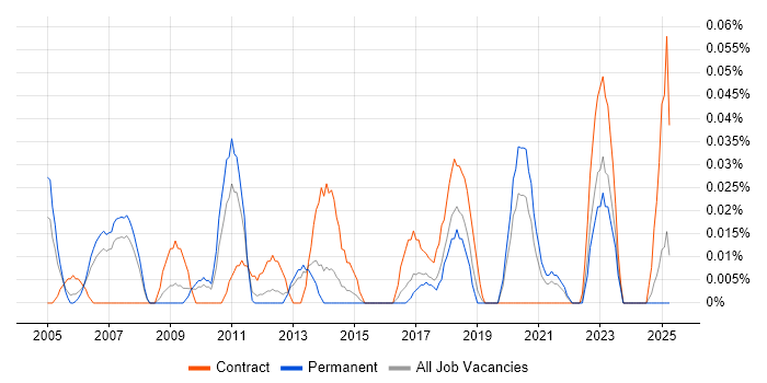 Job vacancy trend for Inventory Control in the North West Job vacancy trend for Inventory Control in the North West
