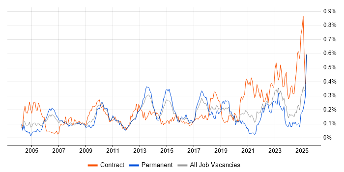 Job vacancy trend for Inventory Management in the North West Job vacancy trend for Inventory Management in the North West