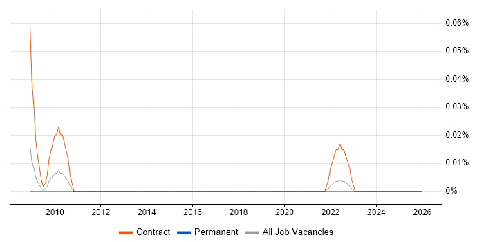 Investment Banking Systems Analyst job vacancy trend in the North West