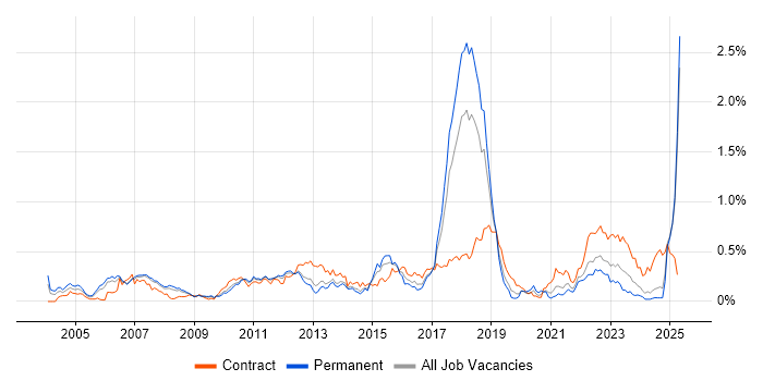 Job vacancy trend for Investment Banking in the North West Job vacancy trend for Investment Banking in the North West
