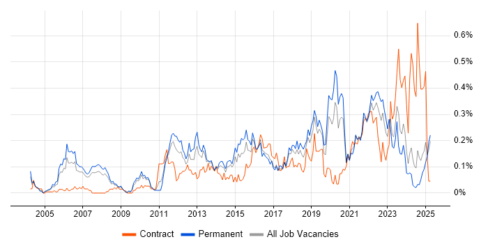 Job vacancy trend for Investment Management in the North West Job vacancy trend for Investment Management in the North West