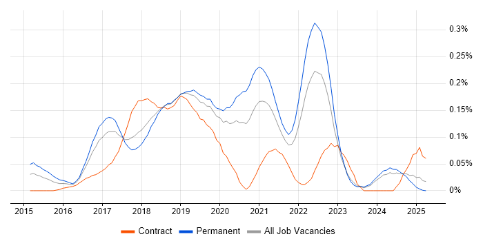 Job vacancy trend for InVision in the North West Job vacancy trend for InVision in the North West