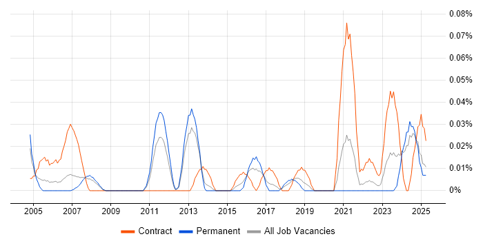 Job vacancy trend for Invoice Processing in the North West Job vacancy trend for Invoice Processing in the North West