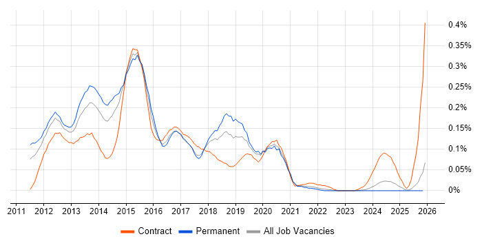 iOS Android Developer job vacancy trend in the North West