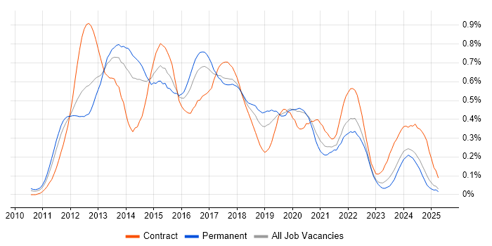 Job vacancy trend for iOS Developer in the North West Job vacancy trend for iOS Developer in the North West