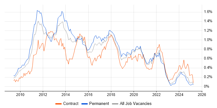 Job vacancy trend for iOS Development in the North West