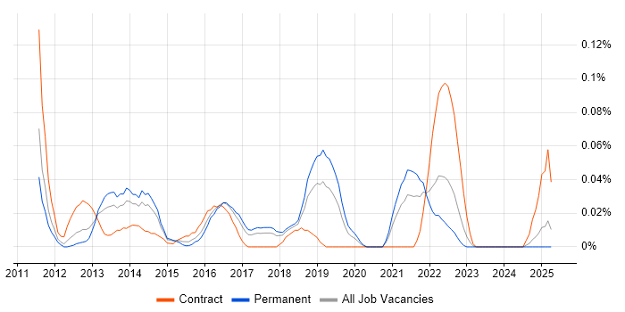 Job vacancy trend for iOS Software Engineer in the North West Job vacancy trend for iOS Software Engineer in the North West