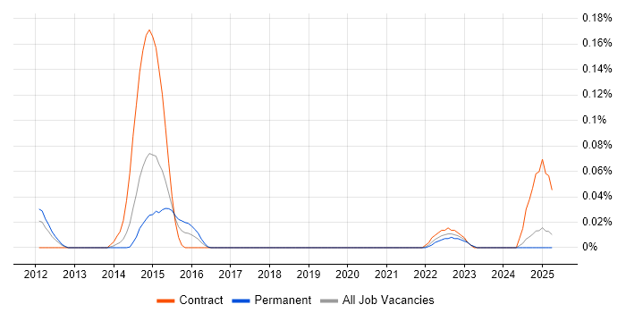 Job vacancy trend for IOS XR in the North West Job vacancy trend for IOS XR in the North West