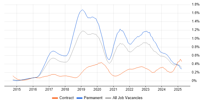 Job vacancy trend for IoT in the North West