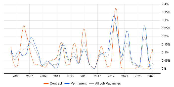 Job vacancy trend for IP Engineer in the North West Job vacancy trend for IP Engineer in the North West