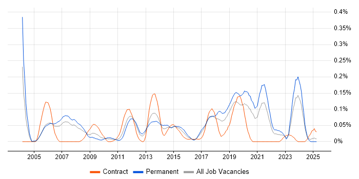Job vacancy trend for IP Network Engineer in the North West Job vacancy trend for IP Network Engineer in the North West