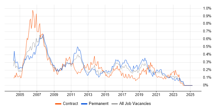 Job vacancy trend for IP Telephony in the North West Job vacancy trend for IP Telephony in the North West