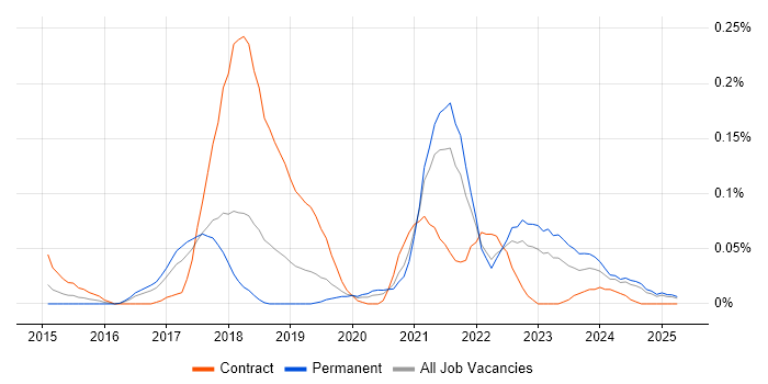 Job vacancy trend for iPaaS in the North West Job vacancy trend for iPaaS in the North West